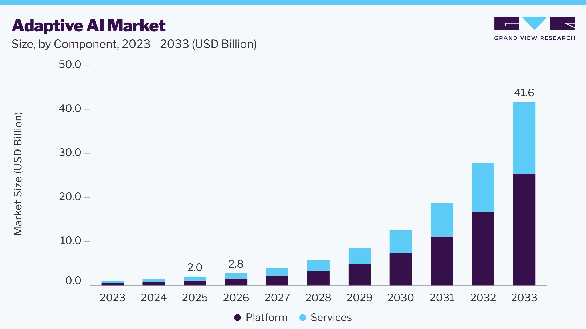 Adaptive AI market size and growth forecast (2023-2033)
