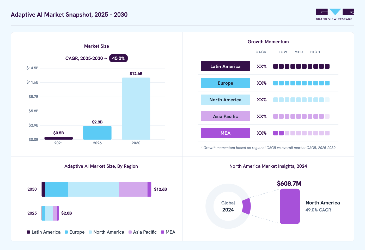 Adaptive ai market overview: Grand View Research estimates the global market size at USD 1.4 billion in 2024, projected to grow from USD 2.8 billion in 2026 to USD 12.6 billion by 2030 at a 45.0% CAGR, with regional growth momentum.