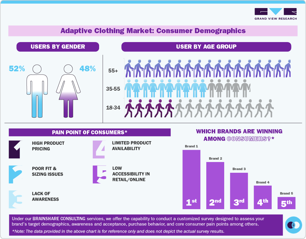 Adaptive Clothing Market Consumer Demographics
