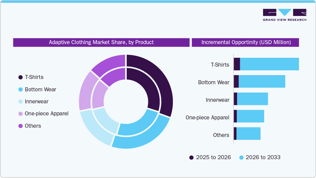 Adaptive Clothing Market Share, by Product