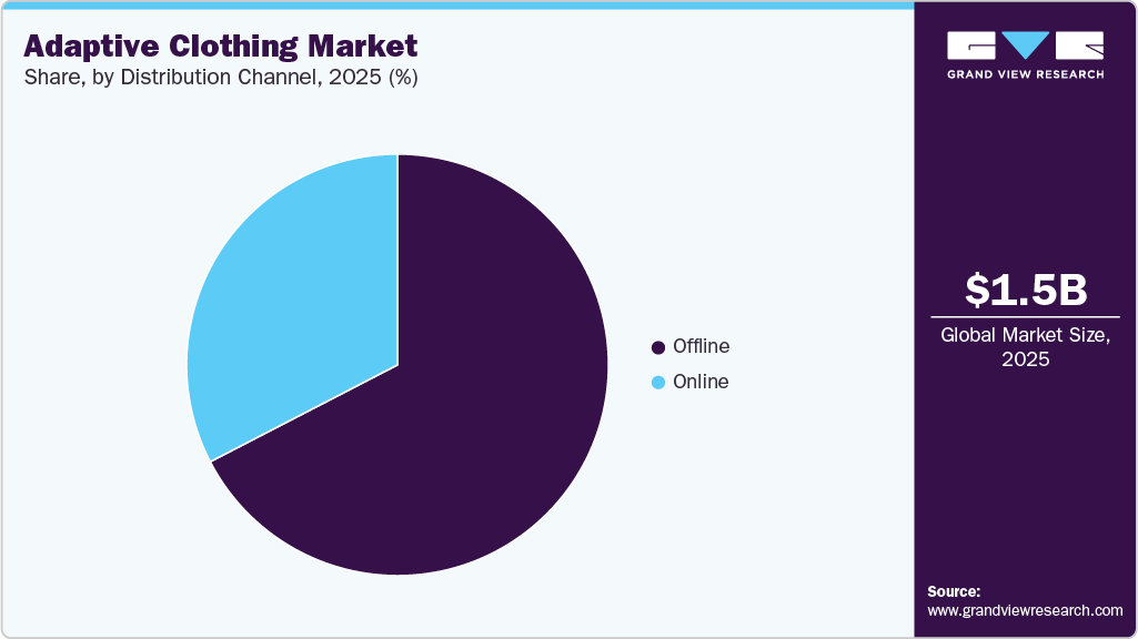 Adaptive Clothing Market Share