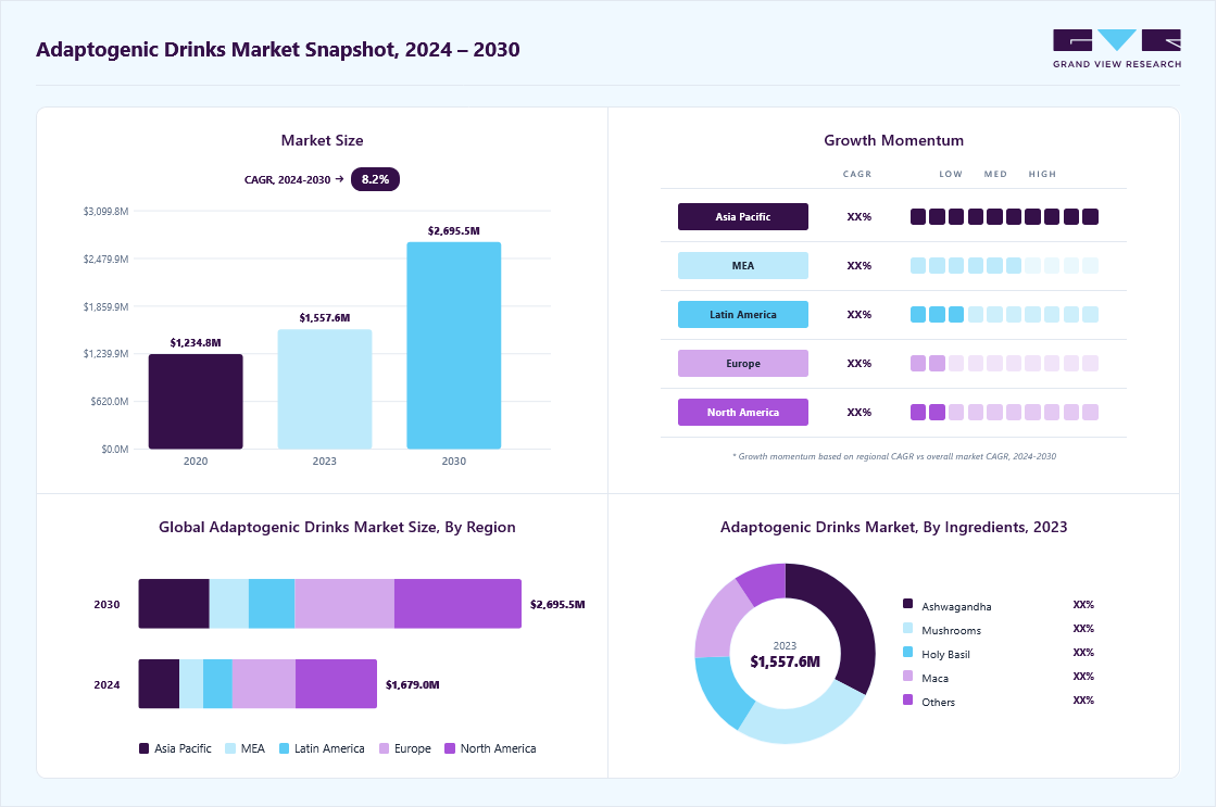 Adaptogenic drinks market overview: Grand View Research estimates the global market size at USD 1557.6 million in 2023, projected to grow from USD 1679.1 million in 2024 to USD 2695.5 million by 2030 at a 8.2% CAGR, with regional growth momentum.
