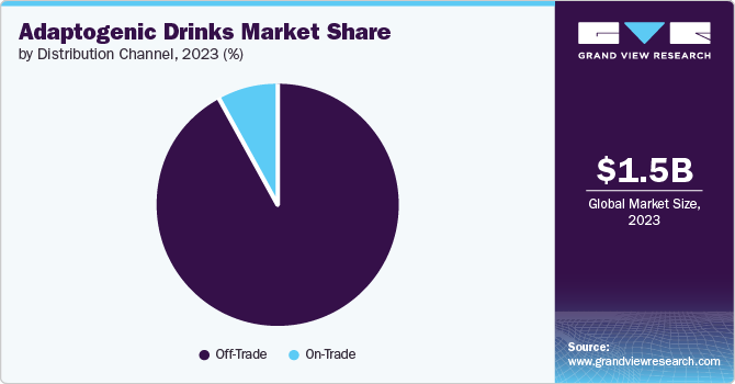 Adaptogenic Drinks Market Share by Distribution Channel, 2023 (%) Adaptogenic Drinks Market Share, 2023