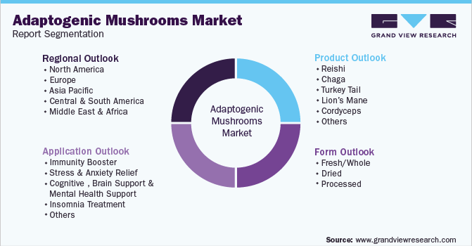 Adaptogenic Mushrooms Market Report Segmentation