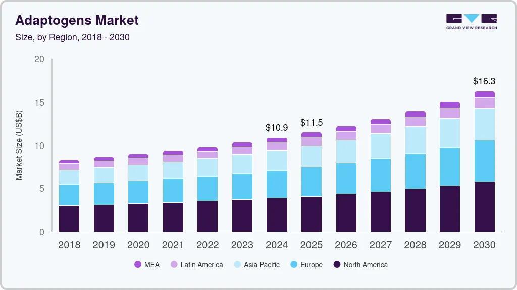 Adaptogens market size by region, and growth forecast (2018-2030) Adaptogens market size by region, and growth forecast (2018-2030)