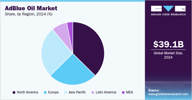 AdBlue Oil Market Share, By Region, 2024 (%)