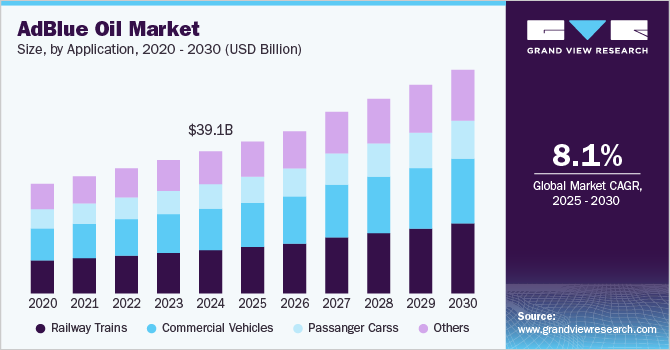 AdBlue Oil Market Size, By Application, 2020 - 2030 (USD Billion)