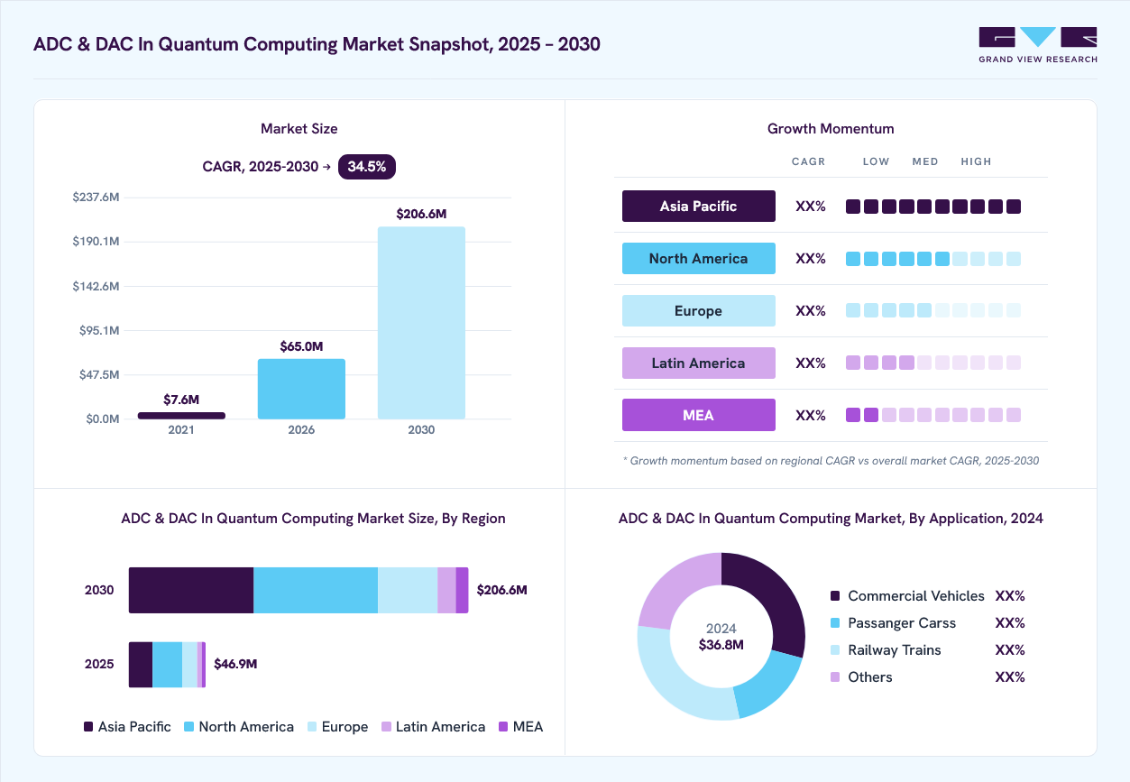ADC & DAC in quantum computing market overview: Grand View Research estimates the global market size at 36.8 million in 2024, projected to grow from USD 65.0 million in 2026 to USD 206.6 million by 2030 at a 34.5% CAGR, with regional growth momentum.