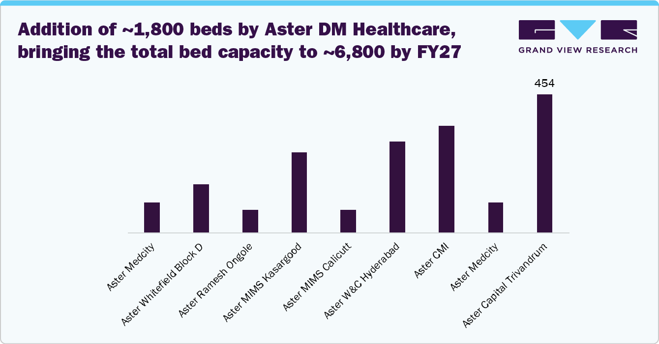 Addition of ~1,800 beds by Aster DM Healthcare, bringing the total bed capacity to ~6,800 by FY27