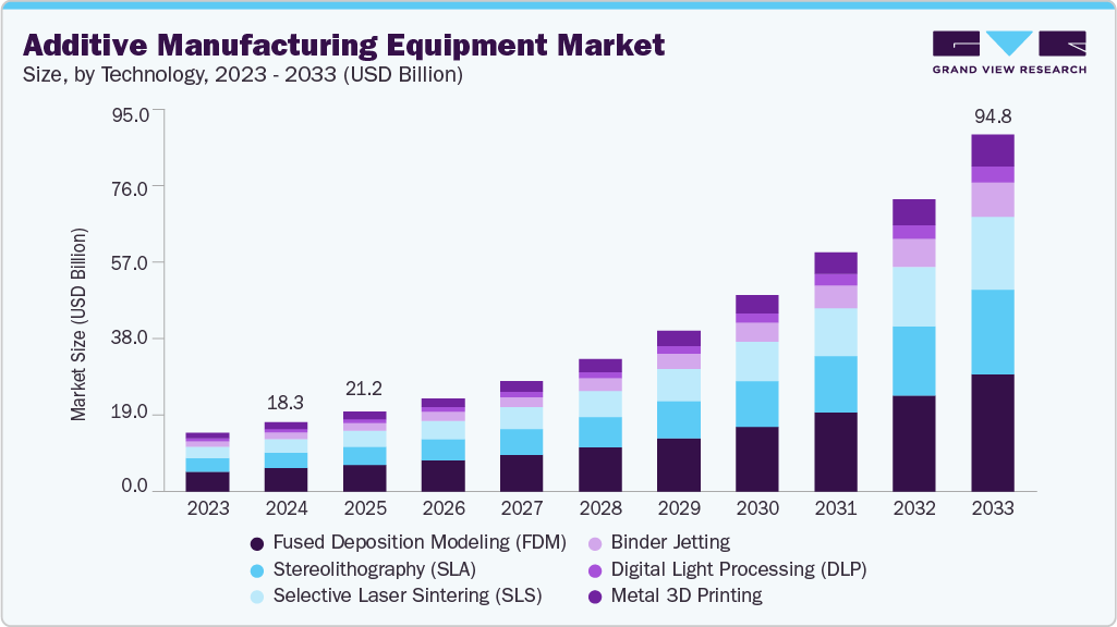 Additive manufacturing equipment market size and growth forecast (2023-2033) Additive manufacturing equipment market size and growth forecast (2023-2033)