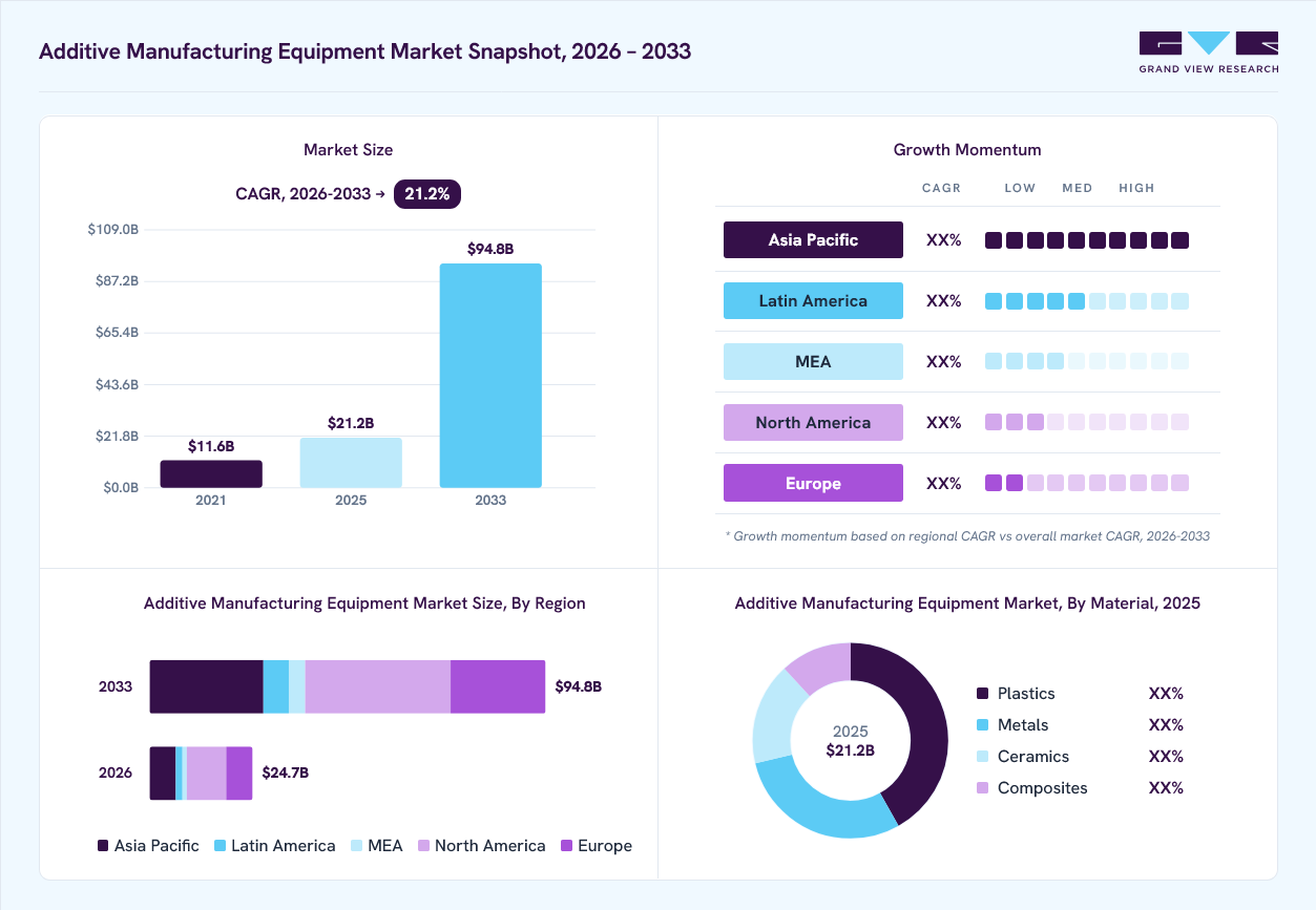 Additive manufacturing equipment market overview: Grand View Research estimates the global market size at USD 21.2 billion in 2025, projected to grow from USD 24.7 billion in 2026 to USD 94.8 billion by 2033 at a 21.2% CAGR, with regional growth momentum.