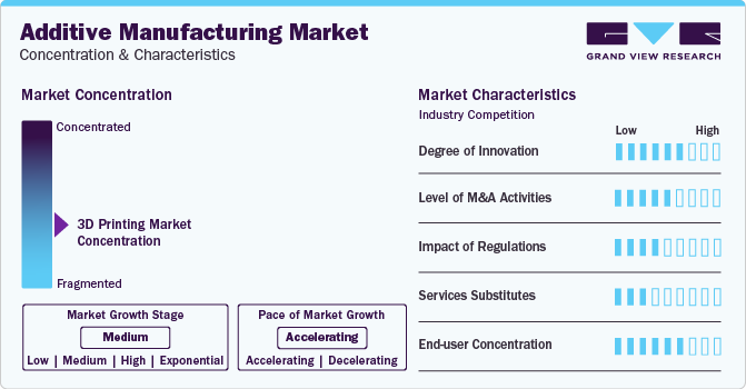 Additive Manufacturing Market Concentration & Characteristics