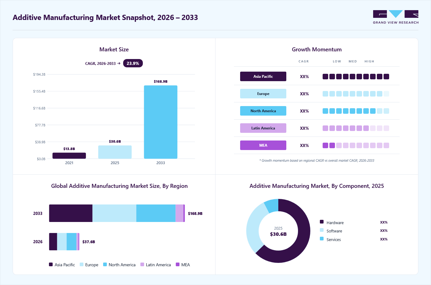 Additive manufacturing market overview: Grand View Research estimates the global market size at USD 30.6 billion in 2025, projected to grow from USD 37.6 billion in 2026 to USD 168.9 billion by 2033 at a 23.9% CAGR, with regional growth momentum.
