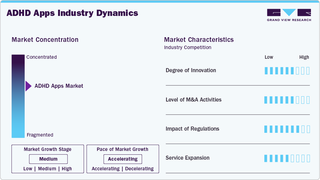 ADHD Apps Industry Dynamics