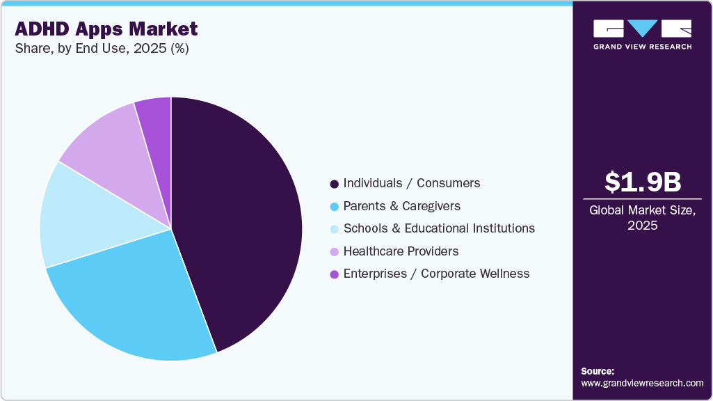ADHD Apps Market Share