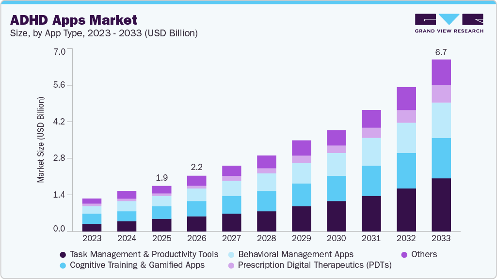 ADHD apps market size and growth forecast (2023-2033)