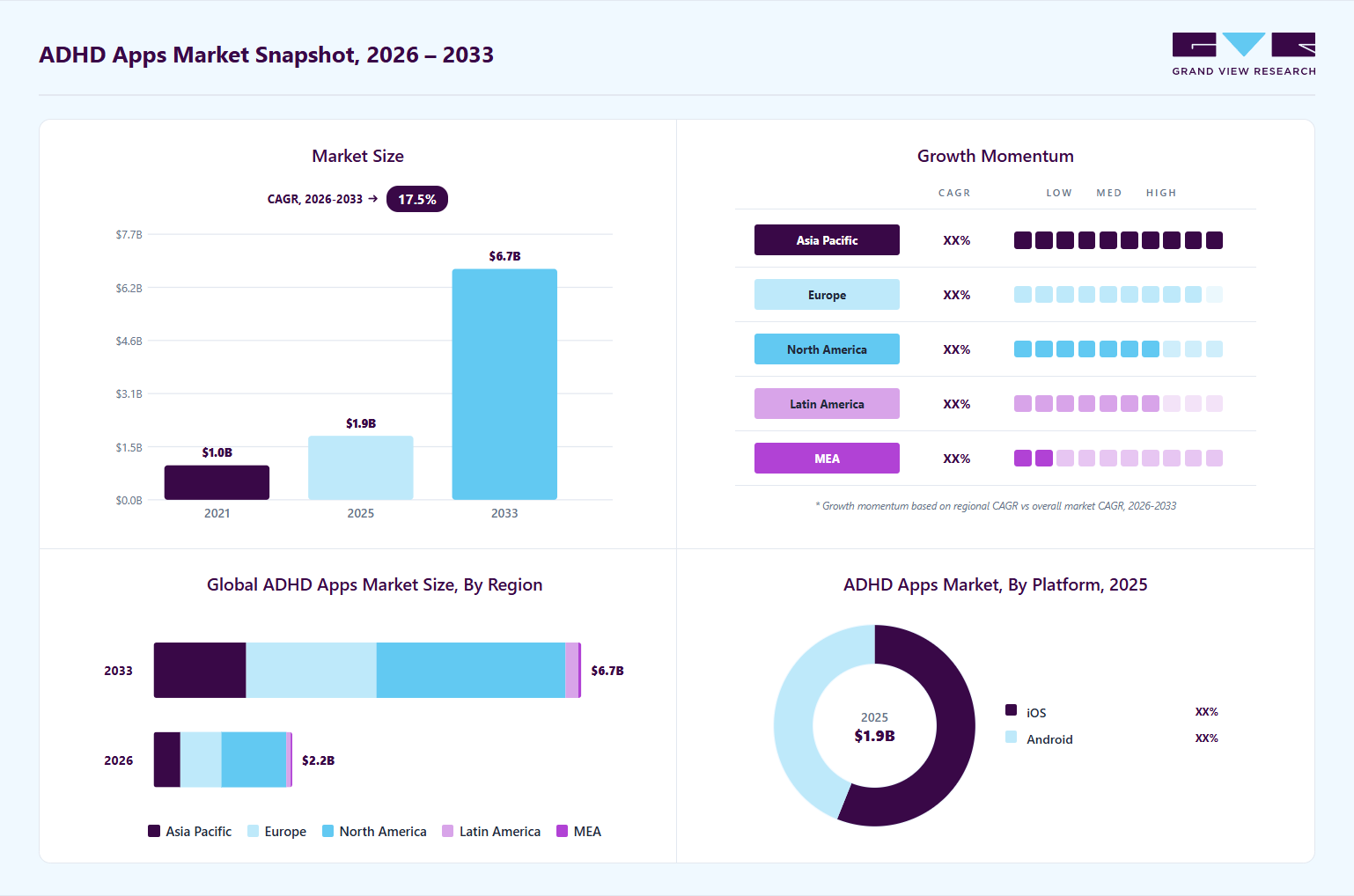 ADHD apps market overview: Grand View Research estimates the global market size at USD 1.9 billion in 2025, projected to grow from USD 2.2 billion in 2026 to USD 6.7 billion by 2033 at a 17.5% CAGR, with regional growth momentum.