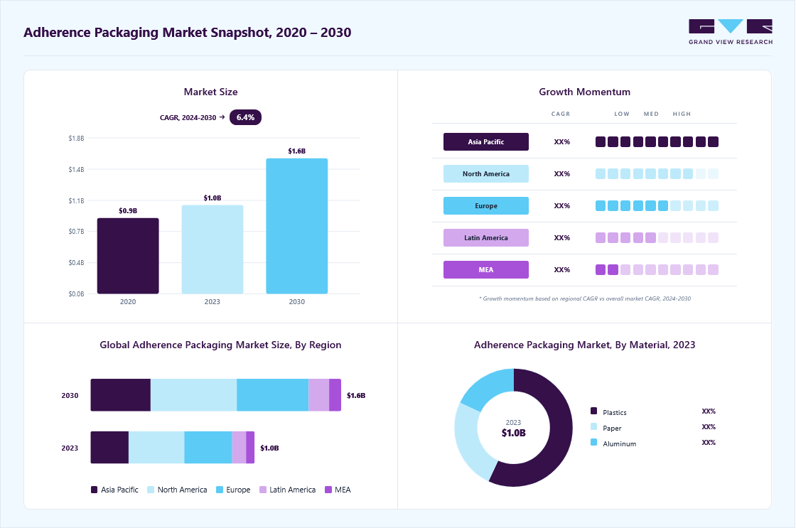 Adherence packaging market size in 2023 (USD 1.03 billion), revenue forecast for 2030 (USD 1.57 billion), growth trends (CAGR 6.4% from 2024 to 2030), and regional growth momentum
