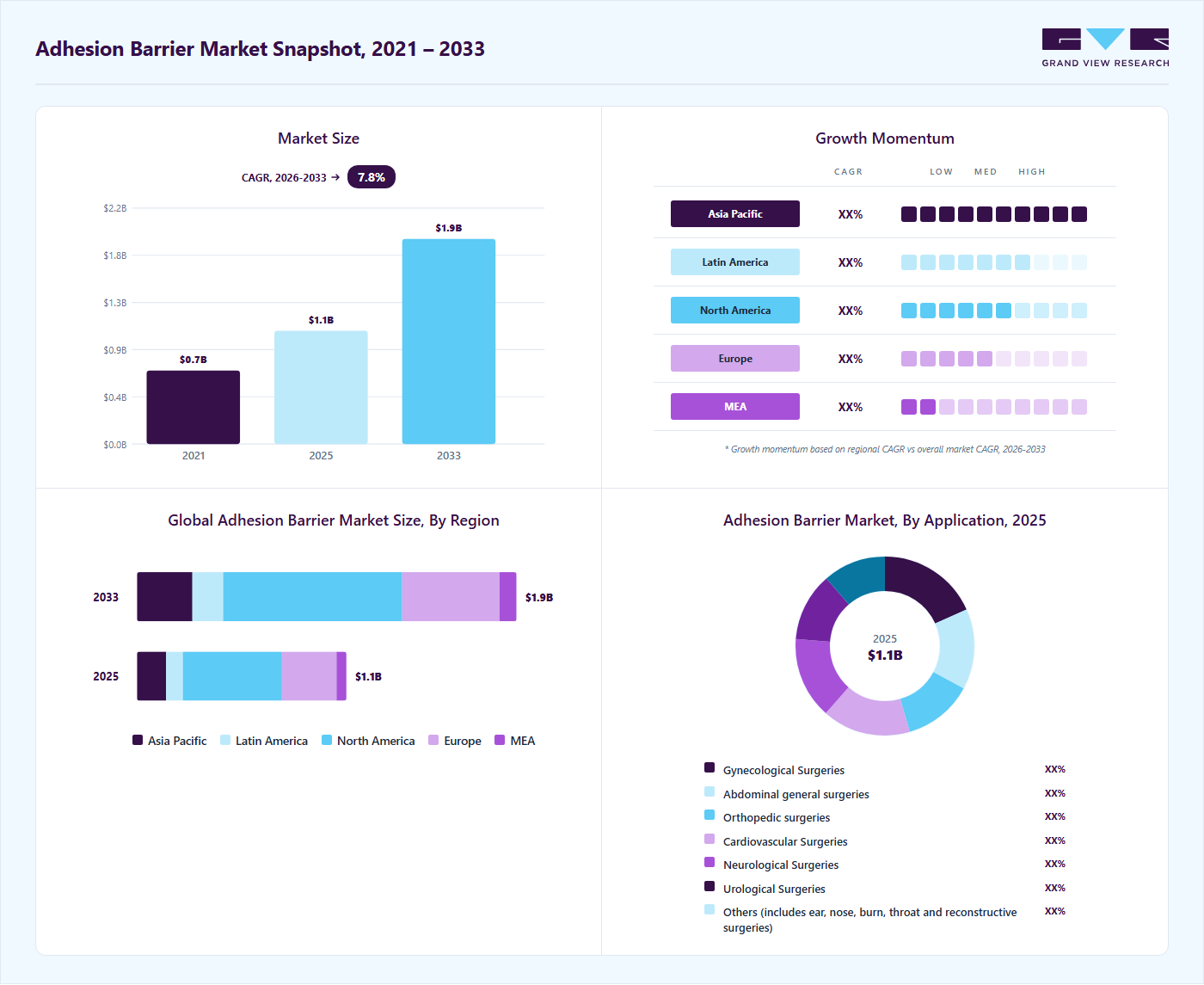 Adhesion barrier market overview highlighting global market size in 2025 (USD 1.05 Billion), revenue forecast for 2033 (USD 1.90 Billion), growth trends (CAGR 7.8% from 2026 to 2033), and regional growth momentum