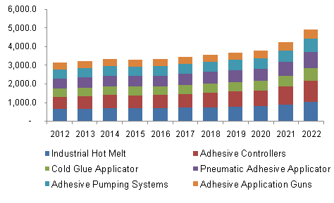 U.S. adhesive equipment market revenue by product, 2012-2022, (USD Million)