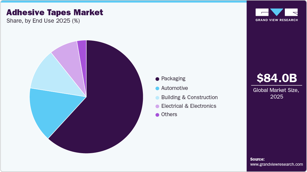 Adhesive Tapes Market Share