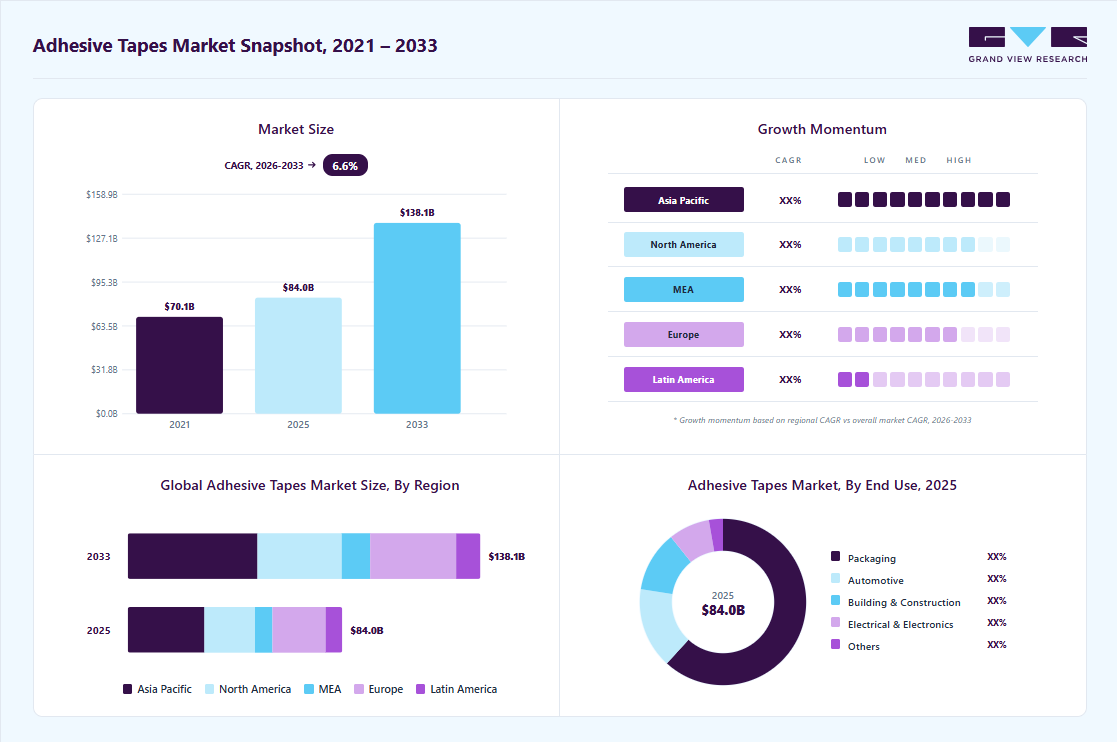 Adhesive tapes market overview highlighting global market size in 2025 (USD 84.03 Billion), revenue forecast for 2033 (USD 138.14 Billion), growth trends (CAGR 6.6% from 2026 to 2033), and regional growth momentum