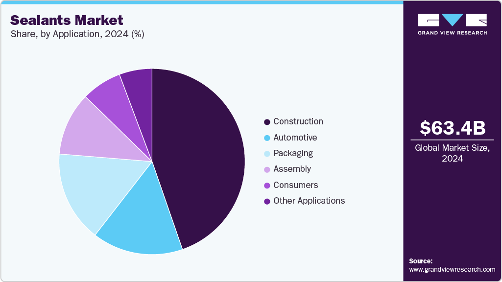 Adhesives And Sealants Share