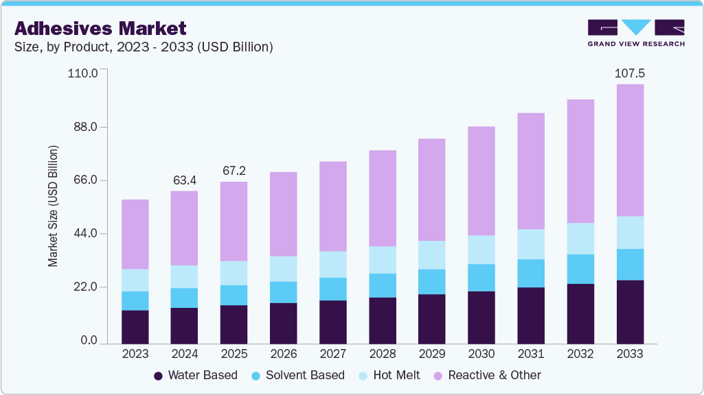 Adhesives and sealants market size and growth forecast (2023-2033)