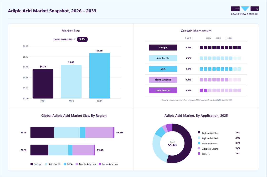 Adipic acid market overview: Grand View Research estimates the global market size at USD 5.4 billion in 2025, projected to grow from USD 5.6 billion in 2026 to USD 7.3 billion by 2033 at a 3.8% CAGR, with regional growth momentum.