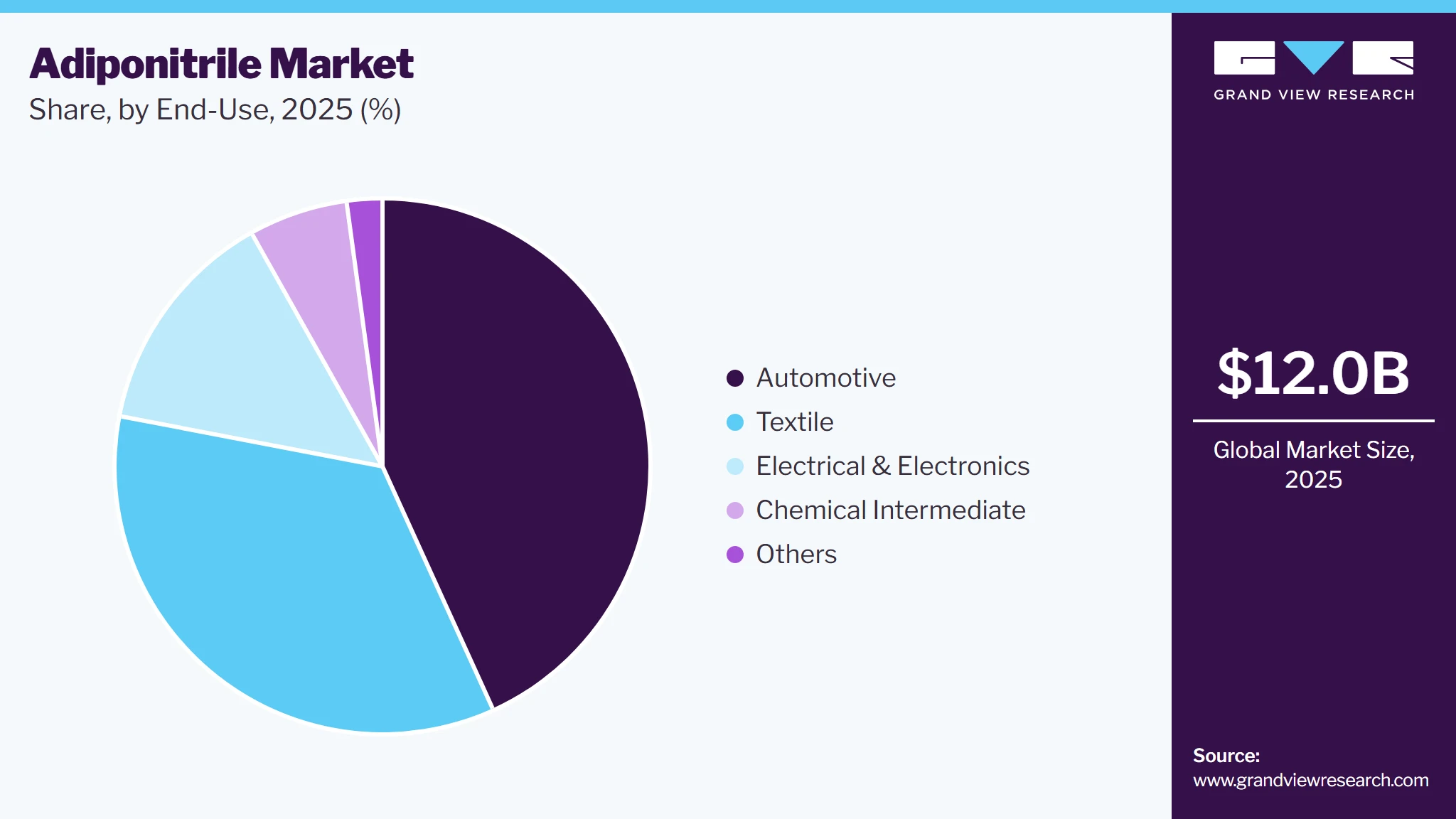 Adiponitrile Market Share Adiponitrile Market Share