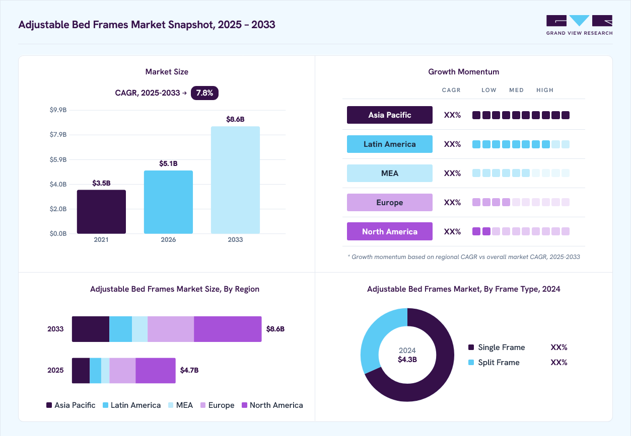 Adjustable bed frames market overview: Grand View Research estimates the global market size at USD 4.3 billion in 2024, projected to grow from USD 5.1 billion in 2026 to USD 8.6 billion by 2033 at a 7.8% CAGR, with regional growth momentum.
