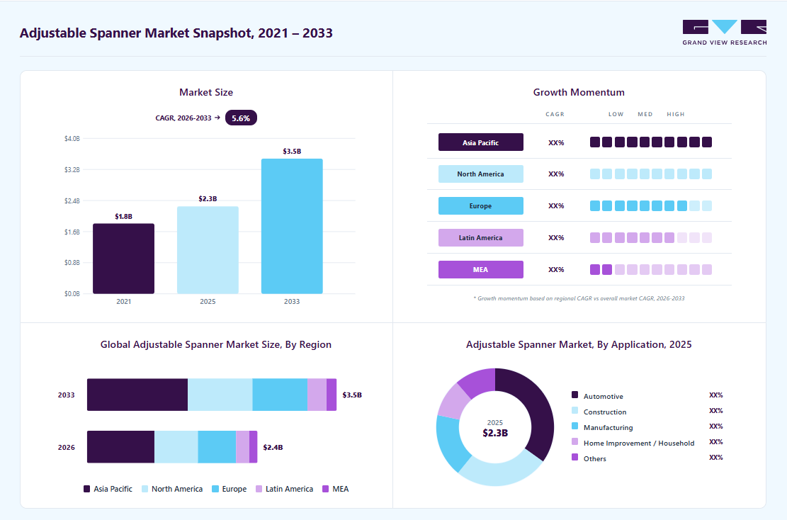 Adjustable spanner market overview: Grand View Research estimates the global market size at USD 2.26 billion in 2025, projected to grow from USD 2.39 billion in 2026 to USD 3.49 billion by 2033 at a 5.6% CAGR, with regional growth momentum.