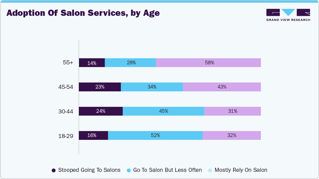 Adoption of salon services, by age