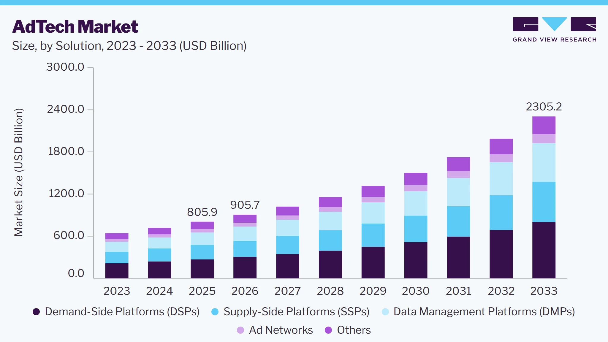 AdTech market size and growth forecast (2023-2033) AdTech market size and growth forecast (2023-2033)
