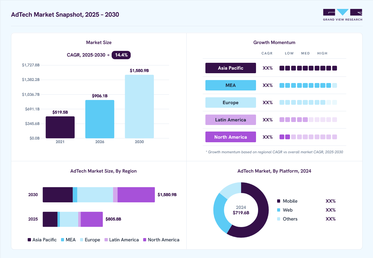 AdTech market overview: Grand View Research estimates the global market size at USD 719.6 billion in 2024, projected to grow from USD 906.1 billion in 2026 to USD 1,580.9 billion by 2030 at a 14.4% CAGR, with regional growth momentum.