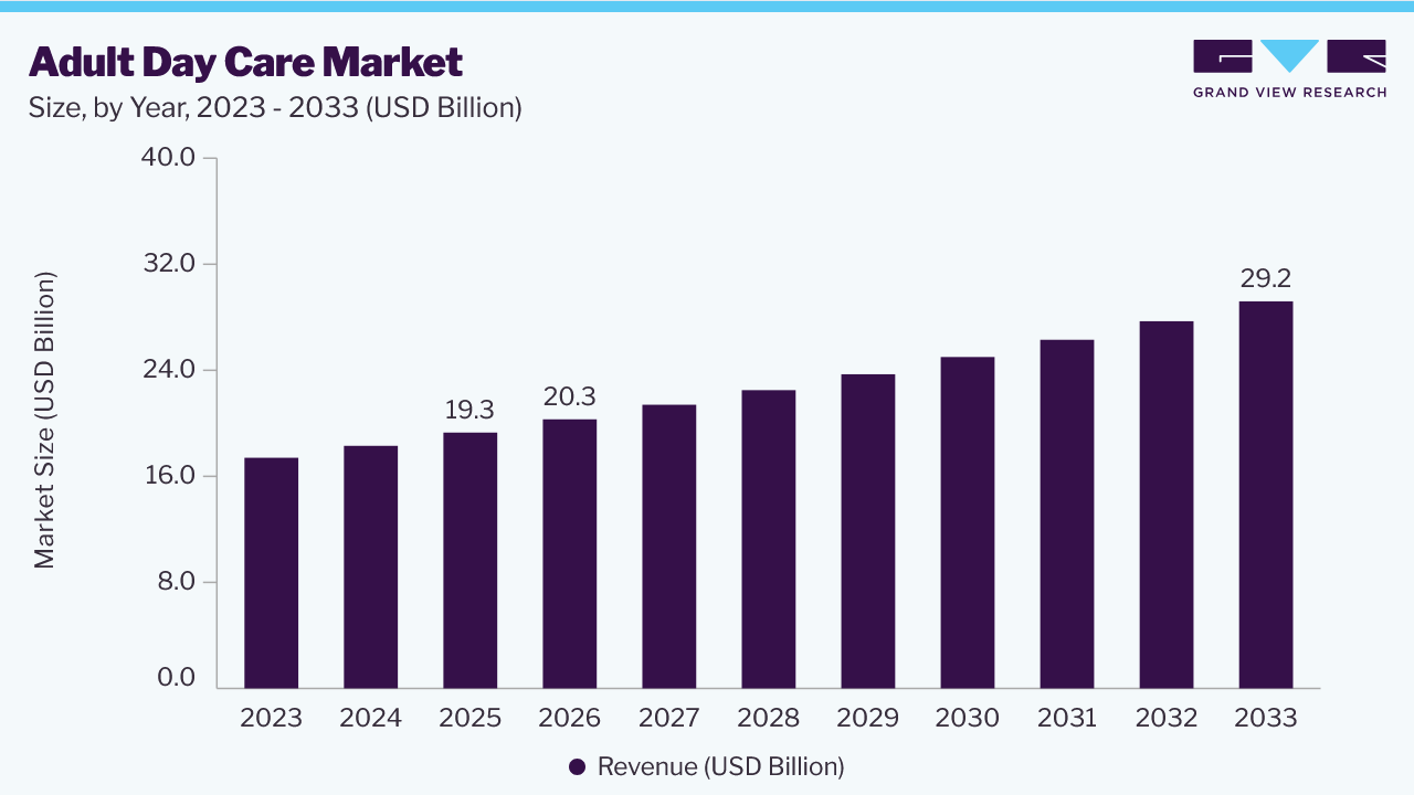 Adult day care market size and growth forecast (2023-2033)