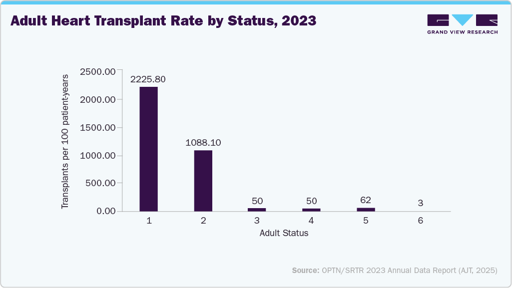 Adult heart transplant rate by status, 2023