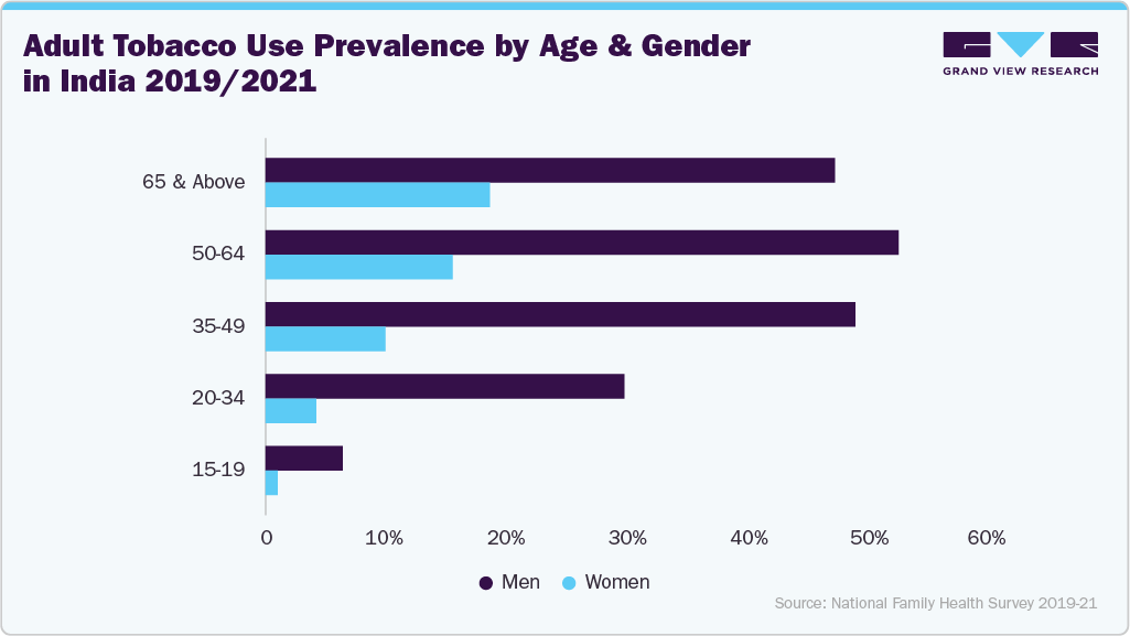 Adult Tobacco Use Prevalence by Age & Gender in India 2019/2021