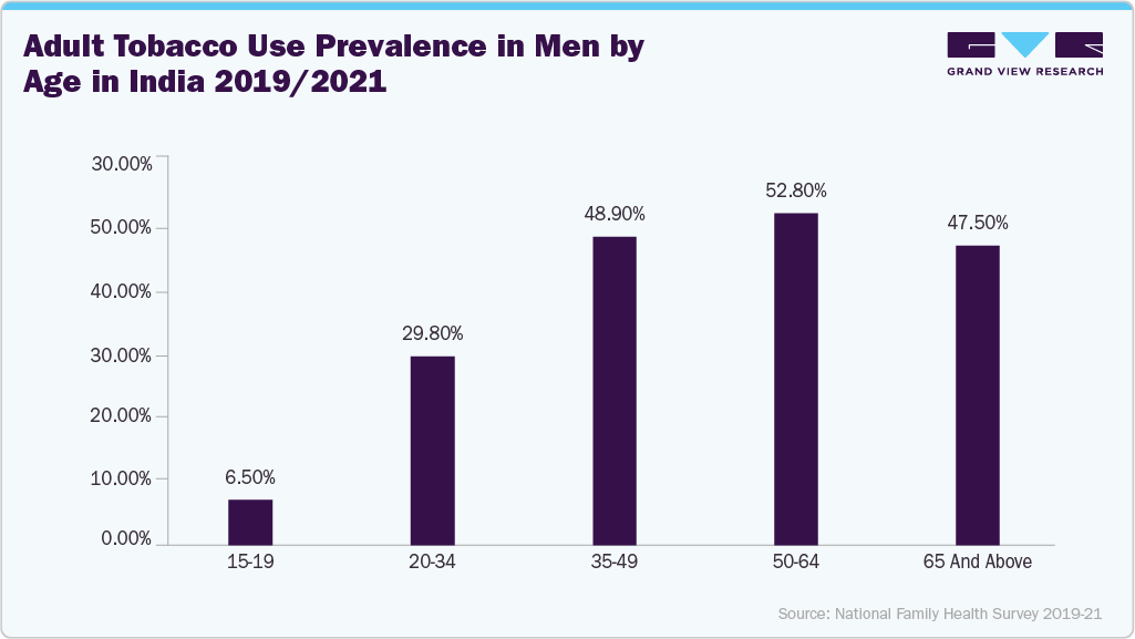 Adult Tobacco Use Prevalence in Men by Age in India 2019/2021 Adult Tobacco Use Prevalence in Men by Age in India 2019/2021