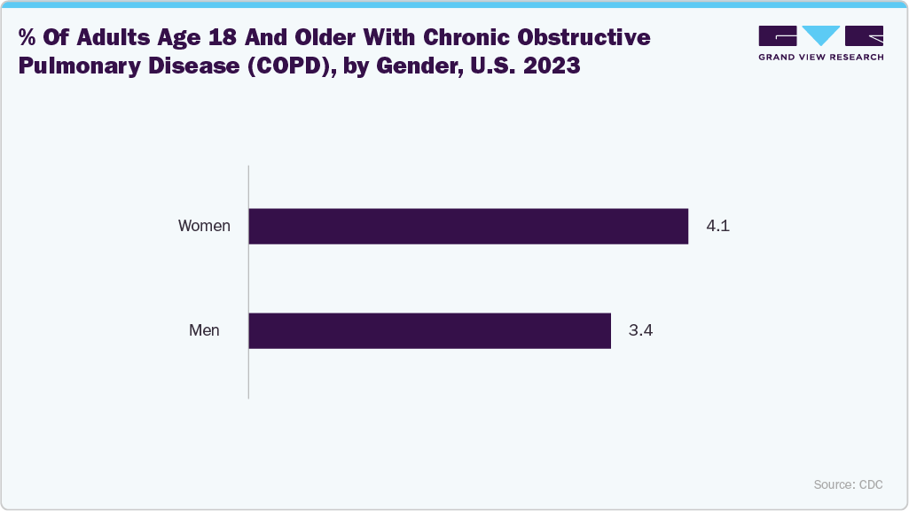 % Of Adults Age 18 And Older With Chronic Obstructive Pulmonary Disease (COPD), By Gender, U.S. 2023 % Of Adults Age 18 And Older With Chronic Obstructive Pulmonary Disease (COPD), By Gender, U.S. 2023