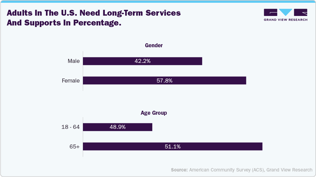 Adults in the U.S. need long-term services and supports in percentage Adults in the U.S. need long-term services and supports in percentage