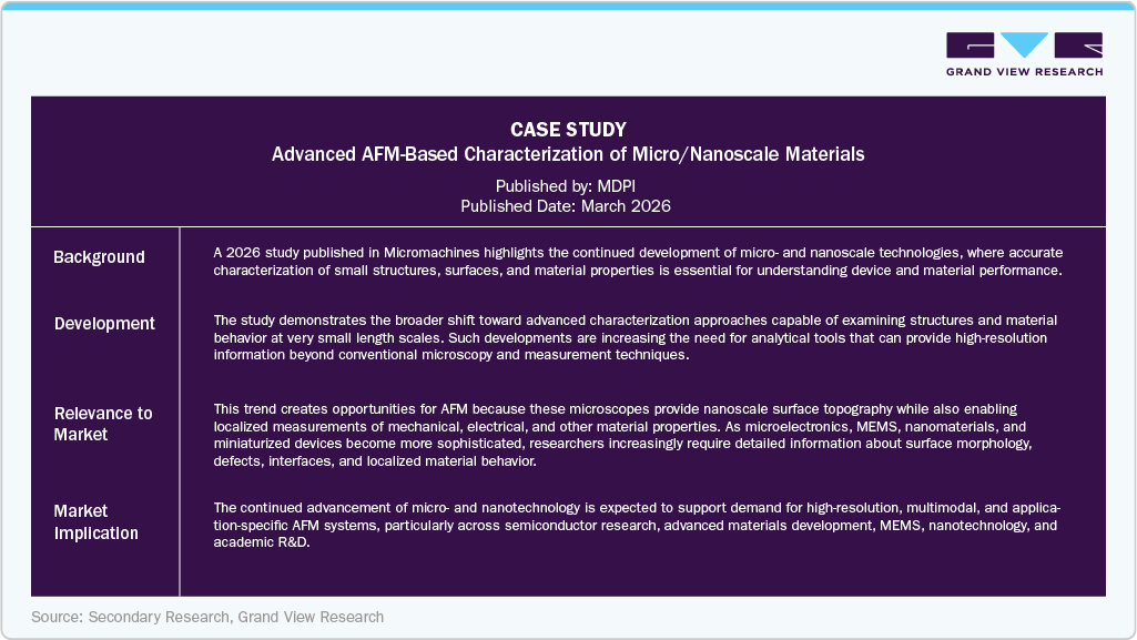 Advanced AFM-Based Characterization of Micro/Nanoscale Materials