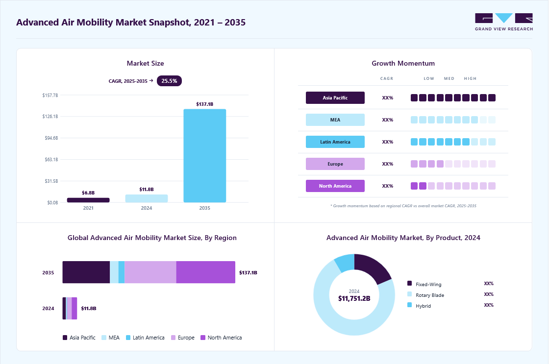 Advanced air mobility market overview highlighting global market size in 2024 (USD 11.75 Billion), revenue forecast for 2035 (USD 137.11 Billion), growth trends (CAGR 25.5% from 2025 to 2035), and regional growth momentum