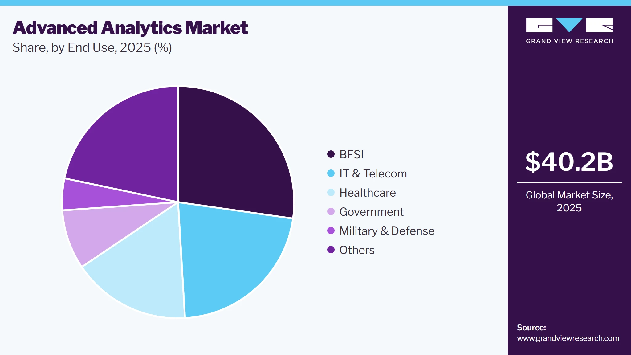 Advanced Analytics Market Share