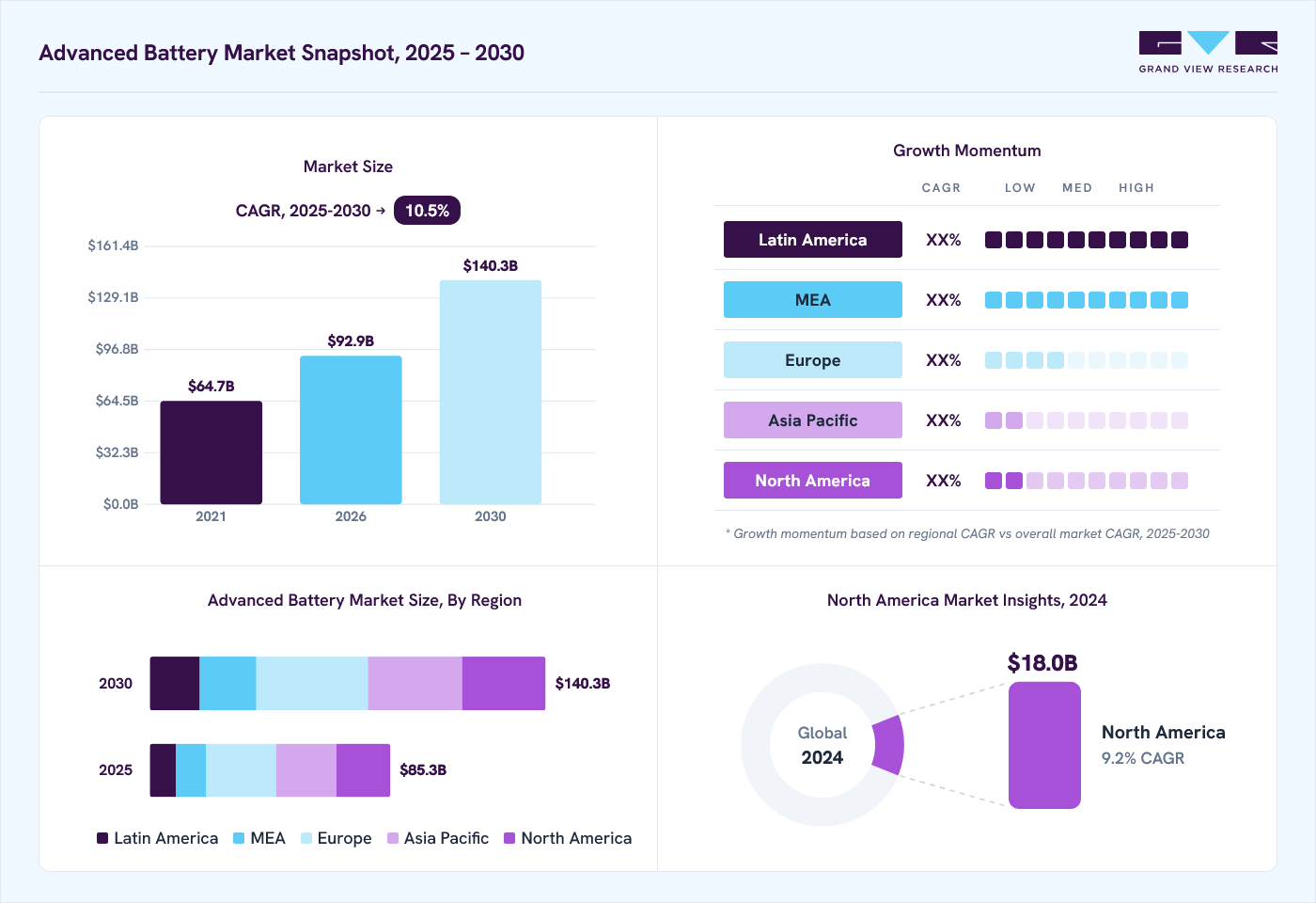 Advanced battery market overview: Grand View Research estimates the global market size at USD 78.8 billion in 2024, projected to grow from USD 92.9 billion in 2026 to USD 140.3 billion by 2030 at a 10.5% CAGR, with regional growth momentum.
