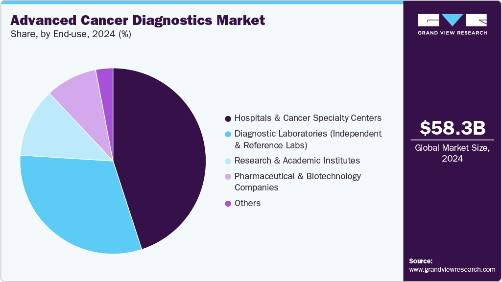 Advanced Cancer Diagnostics Market Share