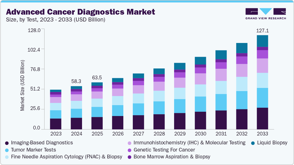 Advanced cancer diagnostics market size and growth forecast (2023-2033)