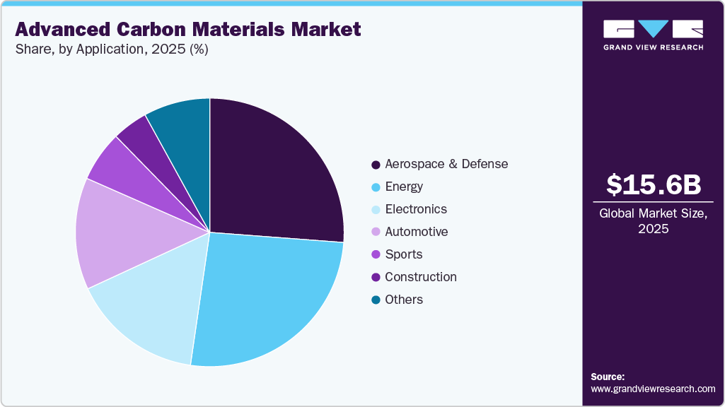 Advanced Carbon Materials Market Share