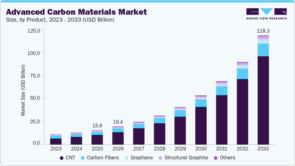 Advanced carbon materials market size and growth forecast (2023-2033)