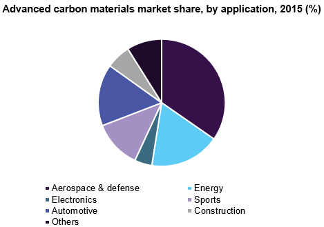 Advanced carbon materials market